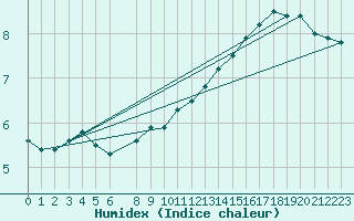 Courbe de l'humidex pour Zalaegerszeg / Andrashida