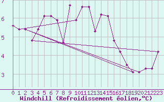 Courbe du refroidissement olien pour Fisterra