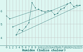 Courbe de l'humidex pour Sletterhage 