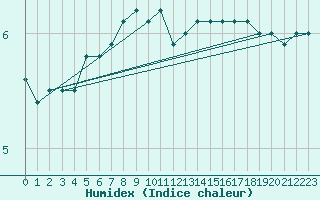Courbe de l'humidex pour Crosby