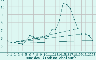 Courbe de l'humidex pour Soria (Esp)