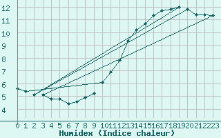 Courbe de l'humidex pour Charmant (16)