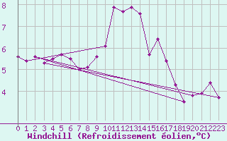 Courbe du refroidissement olien pour Sallles d