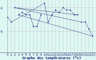 Courbe de tempratures pour Gap-Sud (05)