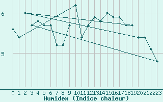 Courbe de l'humidex pour Gap-Sud (05)