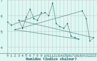 Courbe de l'humidex pour Aigle (Sw)