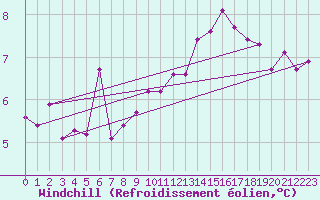 Courbe du refroidissement olien pour Sens (89)