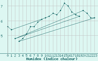 Courbe de l'humidex pour Drogden