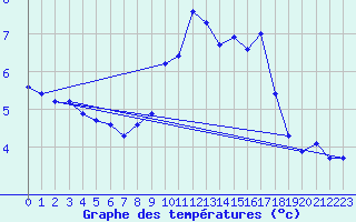 Courbe de tempratures pour Boulaide (Lux)