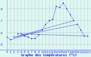 Courbe de tempratures pour Arbent (01)