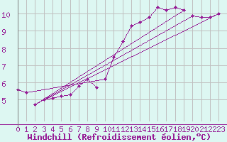 Courbe du refroidissement olien pour Combs-la-Ville (77)