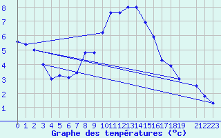 Courbe de tempratures pour Luizi Calugara