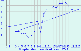 Courbe de tempratures pour Miribel-les-Echelles (38)