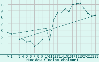 Courbe de l'humidex pour Miribel-les-Echelles (38)