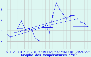 Courbe de tempratures pour Topcliffe Royal Air Force Base