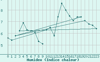 Courbe de l'humidex pour Topcliffe Royal Air Force Base