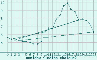 Courbe de l'humidex pour Lans-en-Vercors - Les Allires (38)