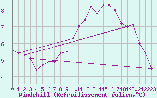 Courbe du refroidissement olien pour Montrodat (48)