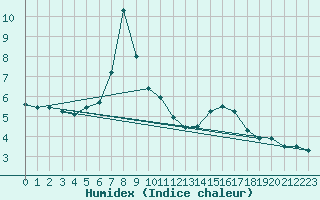 Courbe de l'humidex pour Hoernli