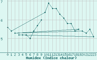 Courbe de l'humidex pour Sion (Sw)