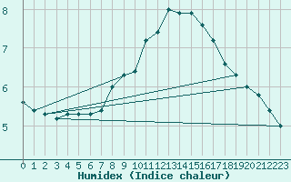 Courbe de l'humidex pour Daroca