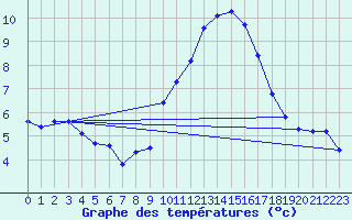 Courbe de tempratures pour Sain-Bel (69)