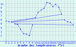 Courbe de tempratures pour La Meyze (87)