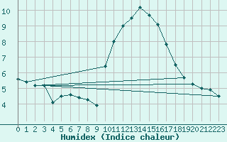 Courbe de l'humidex pour Le Luc - Cannet des Maures (83)