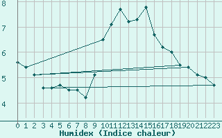 Courbe de l'humidex pour Saint-Julien-en-Quint (26)