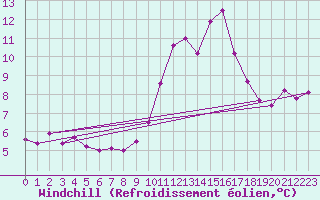 Courbe du refroidissement olien pour Caen (14)