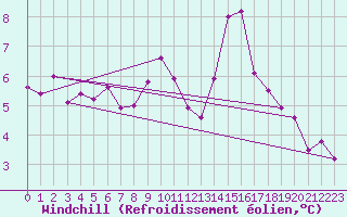 Courbe du refroidissement olien pour Nottingham Weather Centre