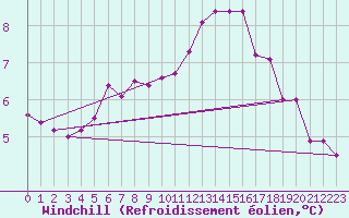 Courbe du refroidissement olien pour Bois-de-Villers (Be)