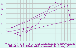 Courbe du refroidissement olien pour Florennes (Be)