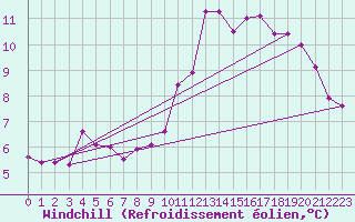 Courbe du refroidissement olien pour Saint-Nazaire-d