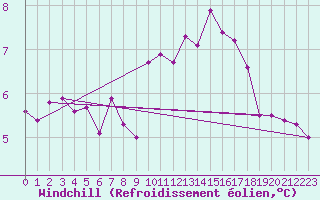 Courbe du refroidissement olien pour Idar-Oberstein