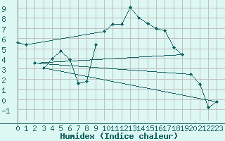 Courbe de l'humidex pour Vaagsli