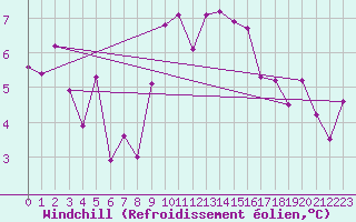 Courbe du refroidissement olien pour Grimentz (Sw)