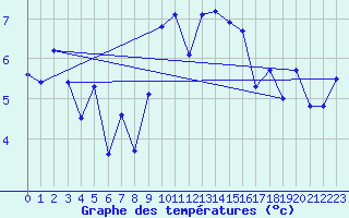 Courbe de tempratures pour Grimentz (Sw)