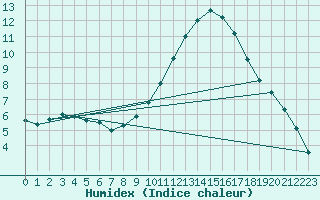 Courbe de l'humidex pour Ahaus