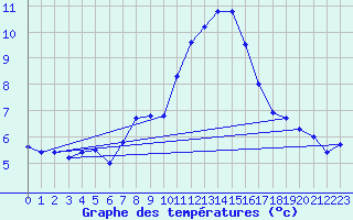 Courbe de tempratures pour Dolembreux (Be)