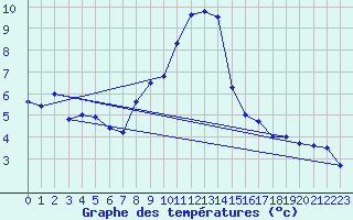 Courbe de tempratures pour Kaufbeuren-Oberbeure