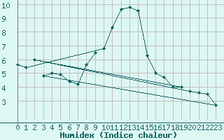 Courbe de l'humidex pour Kaufbeuren-Oberbeure