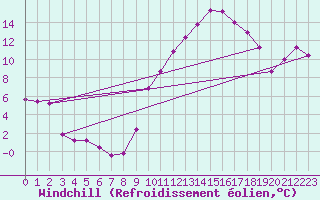 Courbe du refroidissement olien pour Estres-la-Campagne (14)