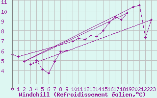 Courbe du refroidissement olien pour Sorcy-Bauthmont (08)