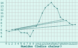 Courbe de l'humidex pour Malbosc (07)