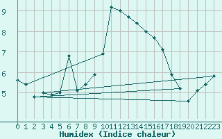 Courbe de l'humidex pour Locarno (Sw)