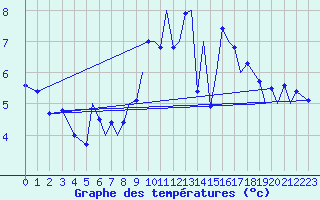 Courbe de tempratures pour Culdrose