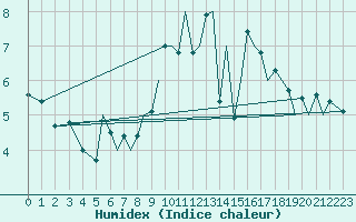 Courbe de l'humidex pour Culdrose