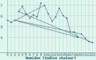 Courbe de l'humidex pour Kokkola Tankar