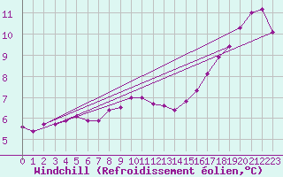 Courbe du refroidissement olien pour Moyen (Be)